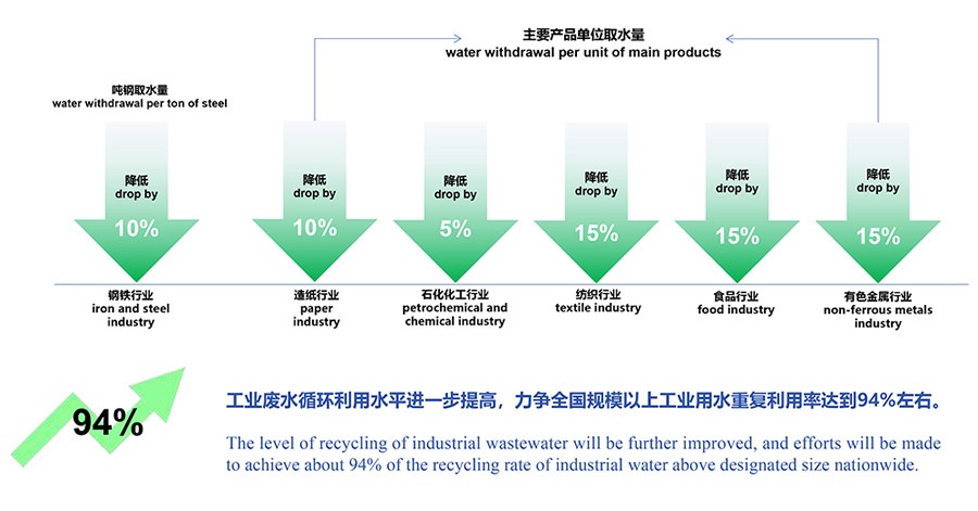 工信部等六部门印发《工业水效提升行动计划》